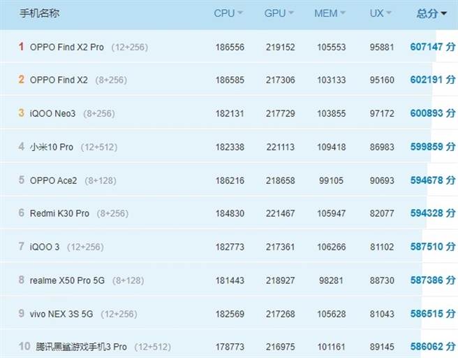 安兔兔跑分软体公布的最新 Android 手机跑分榜。(摘自安兔兔官网)