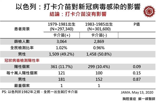 实验结果发现，接种卡介苗对新冠肺炎并不存在预防效果，甚至，打卡介苗组感染率还更高一些。（摘自苏一峰脸书）