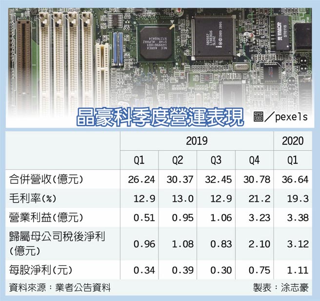 晶豪科首季獲利創近十年新高 證券 權證 工商時報