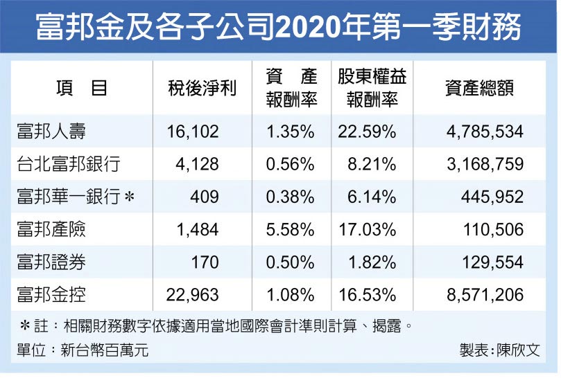 富邦金及各子公司2020年第一季財務