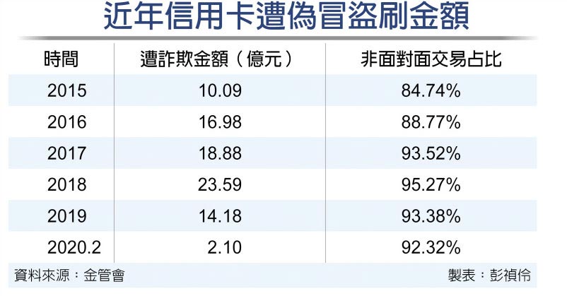 近年信用卡遭偽冒盜刷金額