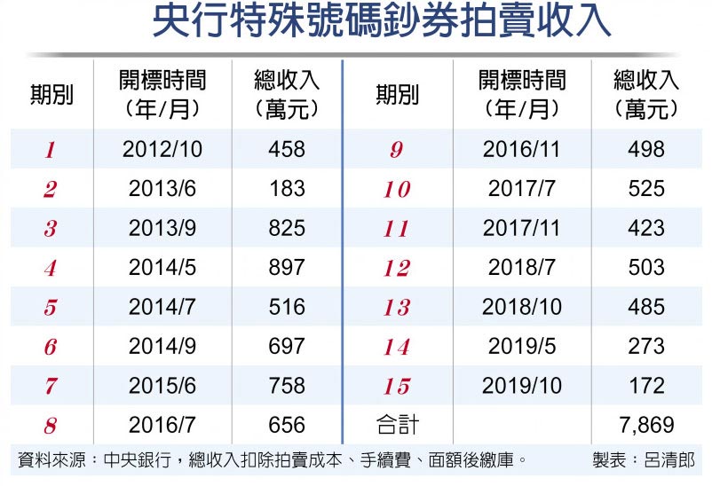 央行特殊號碼鈔券拍賣收入