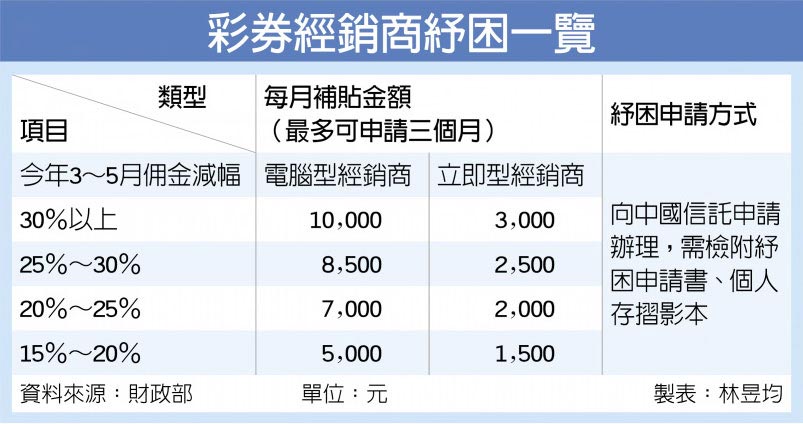 彩券經銷商紓困一覽