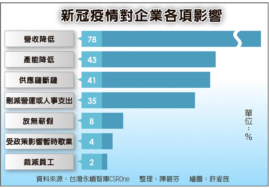 新冠疫情對企業各項影響