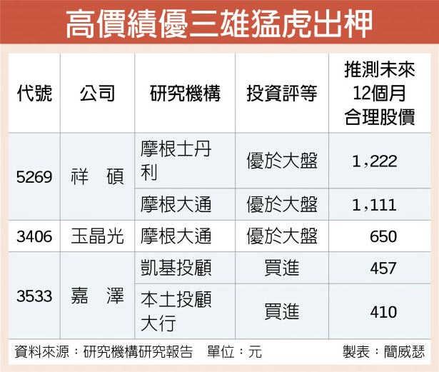 高價股續擔主流三雄財報後猛虎出柙 證券 權證 工商時報