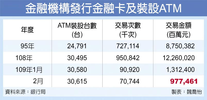 金融機構發行金融卡及裝設ATM