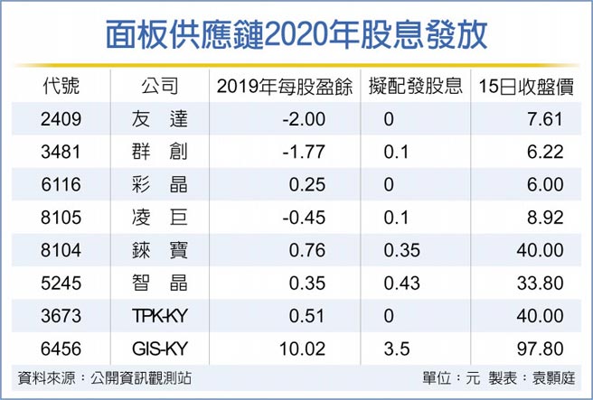 光電產業股利政策兩樣情 財經要聞 工商時報