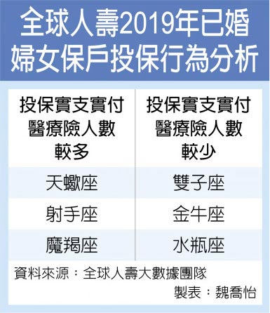 全球人壽2019年已婚婦女保戶投保行為分析