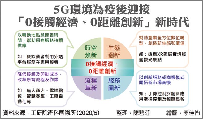 後疫時代加快5g投資潮成形 金融 稅務 工商時報