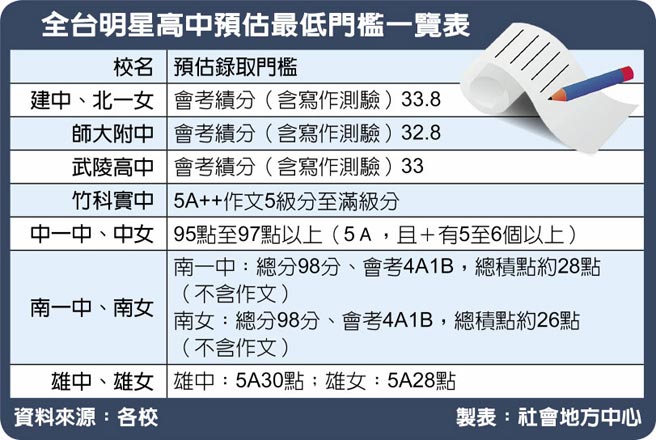 要上建北門檻估33 8分 社會新聞 中國時報