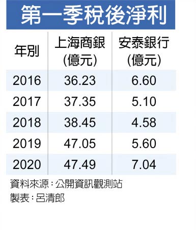 第一季稅後淨利