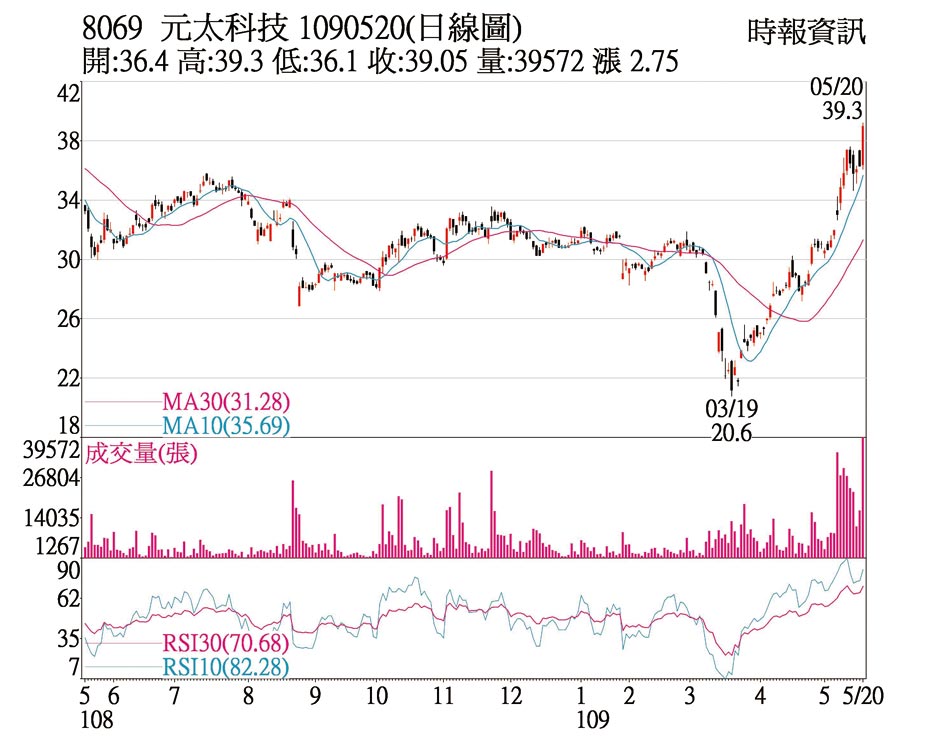 熱門股 元太法說樂觀股價飆 證券 權證 工商時報