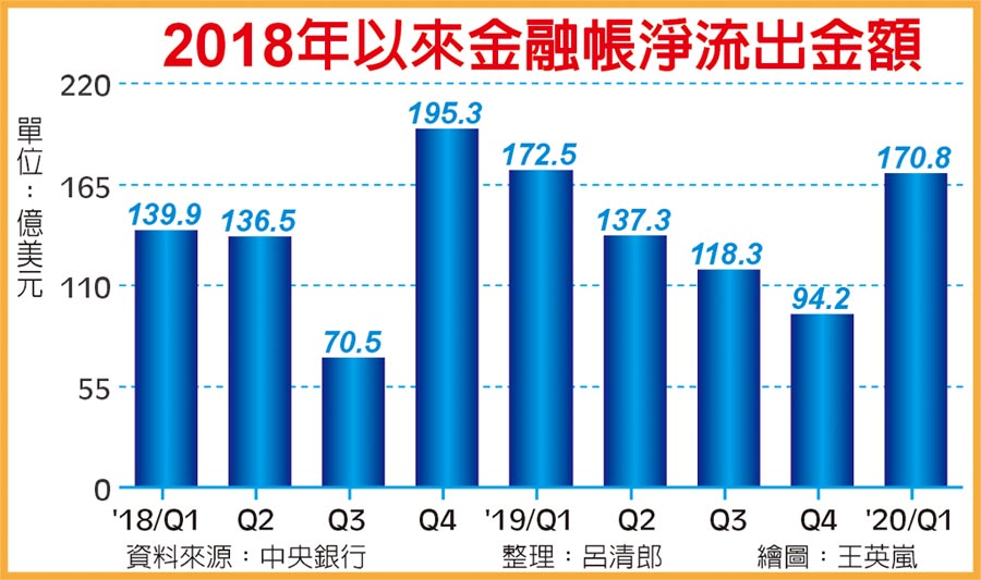 2018年以來金融帳淨流出金額