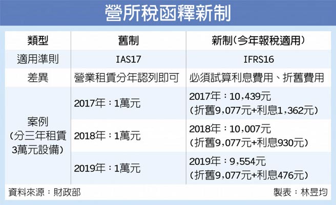 企業採ifrs16報稅當心租賃陷阱 金融 稅務 工商時報