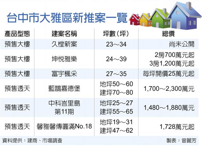 機場園區起飛大雅新案拚場 產業 科技 工商時報