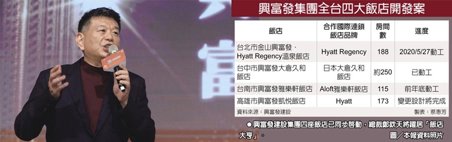 興富發建設集團四座飯店已同步啟動，總裁鄭欽天將躍居「飯店大亨」。圖／本報資料照片