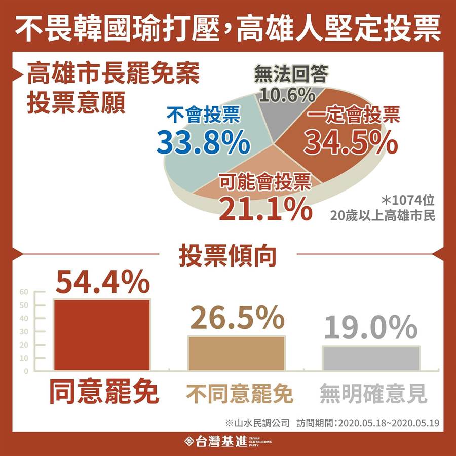 民調結果。(圖/翻攝自台灣基進臉書)