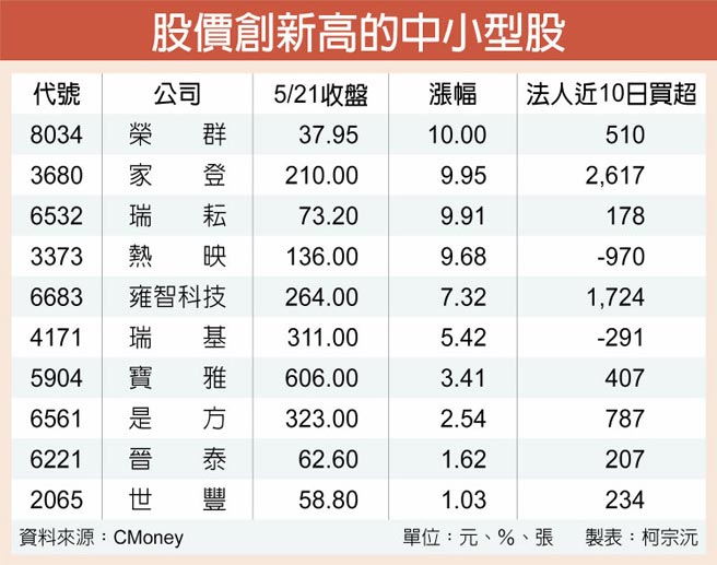 台股無基之彈19檔股價創新高 證券 權證 工商時報