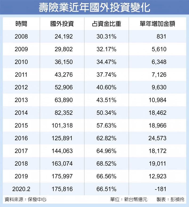 壽險業近年國外投資變化