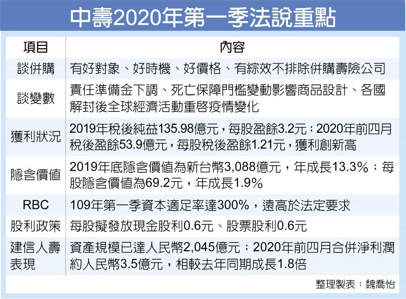 中壽2020年第一季法說重點