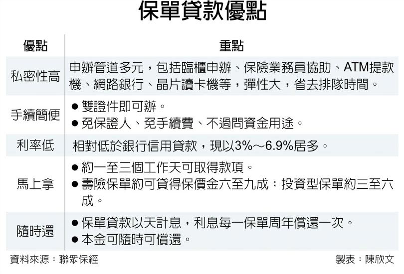 保單貸款五大便捷 紓困救急有解 - 投資理財 - 工商時報