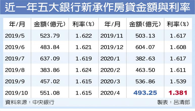 近一年五大銀行新承作房貸金額與利率