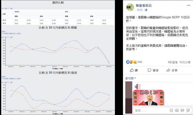脸书粉丝专页「声量看政治」PO出一张罢韩vs韩国瑜的Google SERP 10日分析，并表示罢韩的声量与韩国瑜紧追紧咬，「罢韩仍未见完全乐观」。（撷取自声量看政治脸书）
