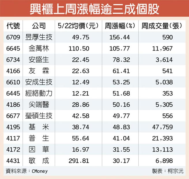 興櫃防疫概念股身價鍍金 證券 權證 工商時報