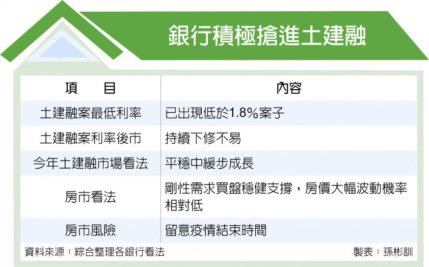 銀行積極搶進土建融