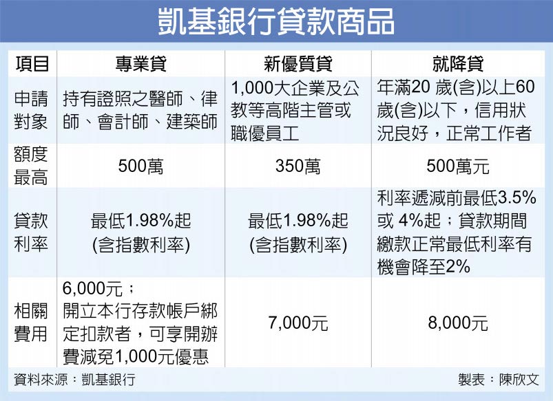 凱基銀行貸款商品