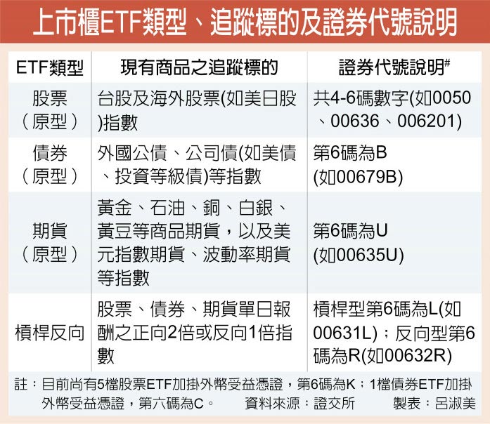 上市櫃ETF類型、追蹤標的及證券代號說明