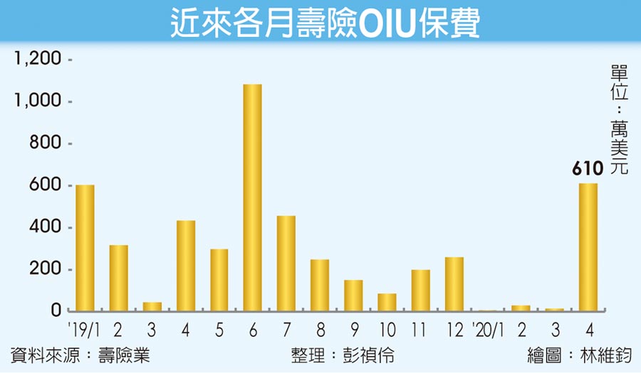 近來各月壽險OIU保費