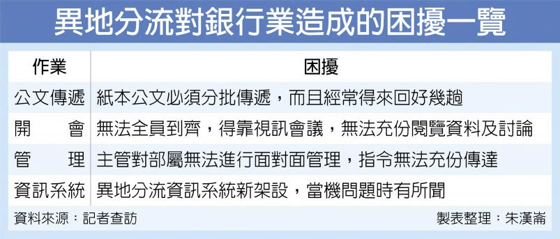 異地分流對銀行業造成的困擾一覽