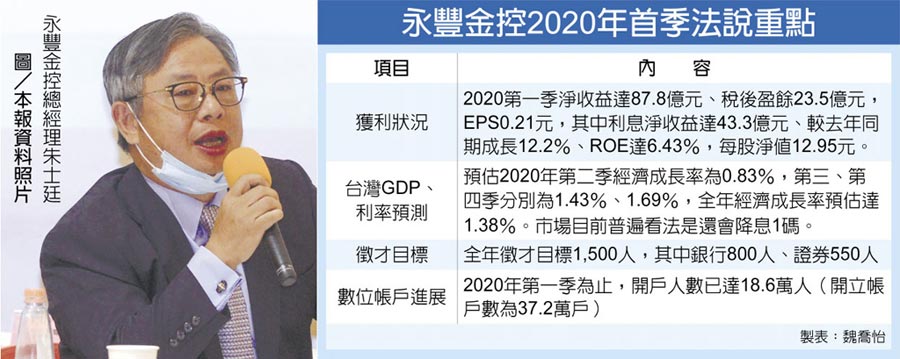 永豐金控2020年首季法說重點