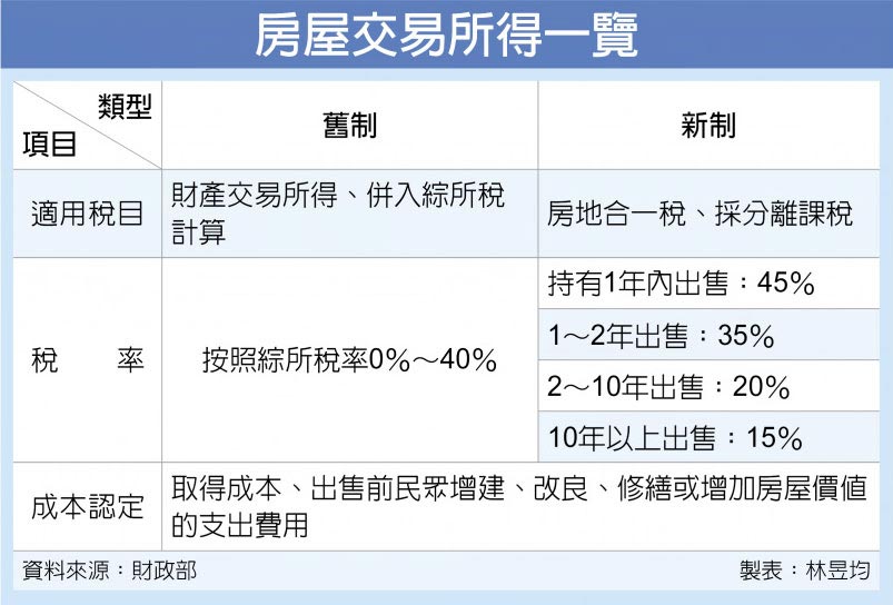 房屋交易所得一覽