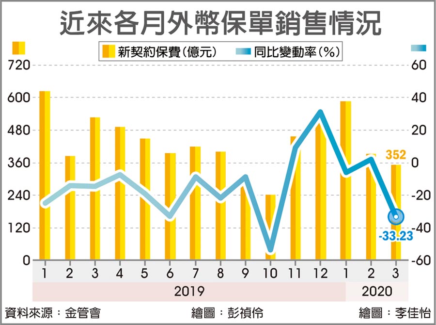 近來各月外幣保單銷售情況