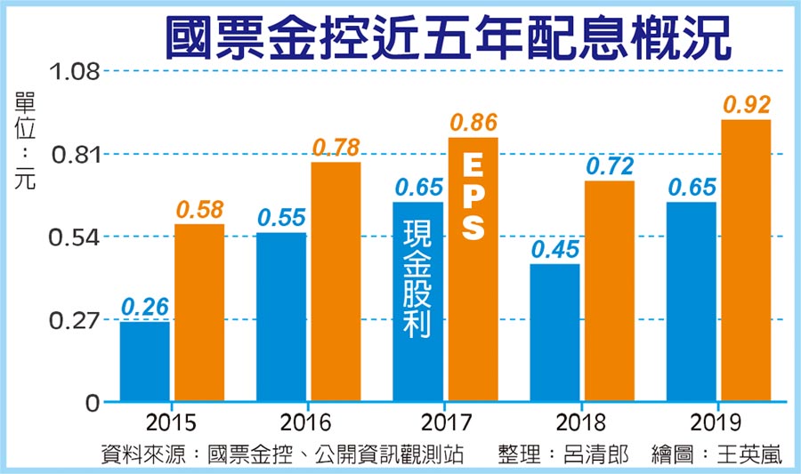 國票金控近五年配息概況