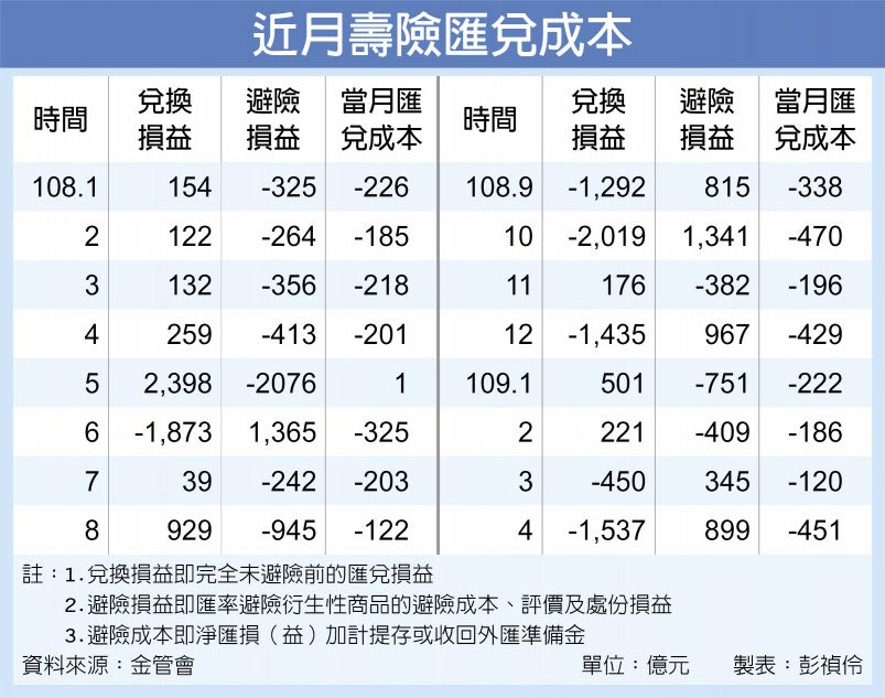 近月壽險匯兌成本