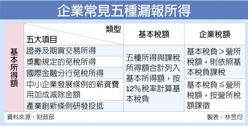 企業常見五種漏報所得