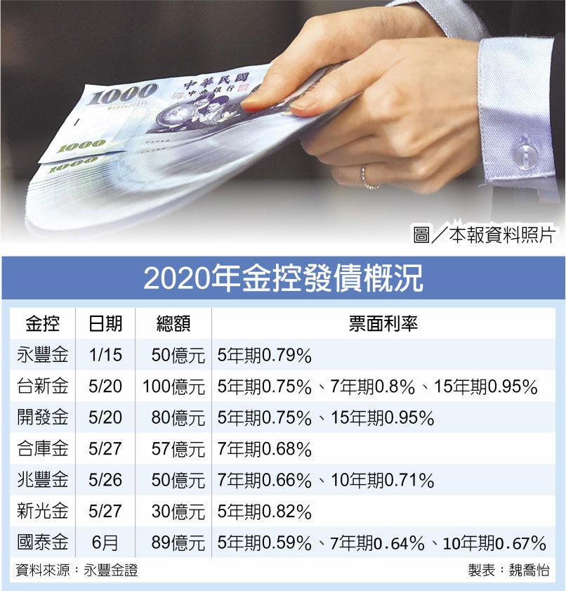 2020年金控發債概況