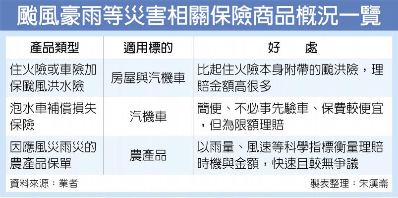 颱風豪雨等災害相關保險商品概況一覽