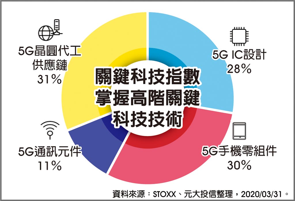 元大全球未來關鍵科技etf 深入5g 投資理財 工商時報