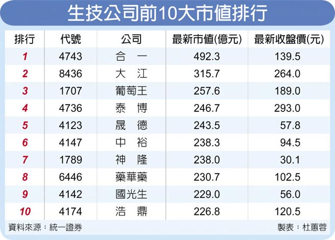 防疫當道生技股市值大洗牌 產業 科技 工商時報