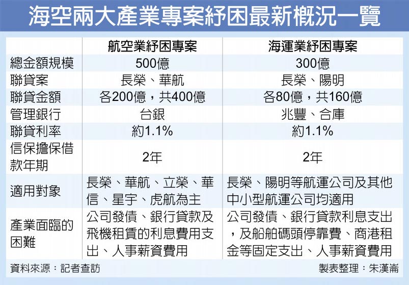 海空兩大產業專案紓困最新概況一覽