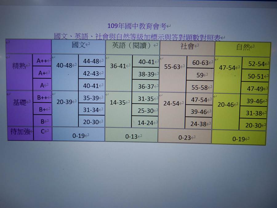 會考分數對照表出爐! 心測中心預估建北要33.8分 - 生活 - 中時