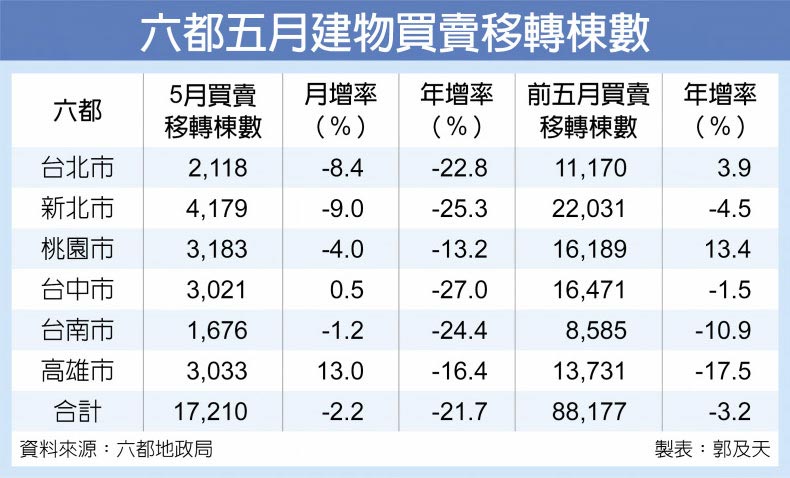 六都五月建物買賣移轉棟數