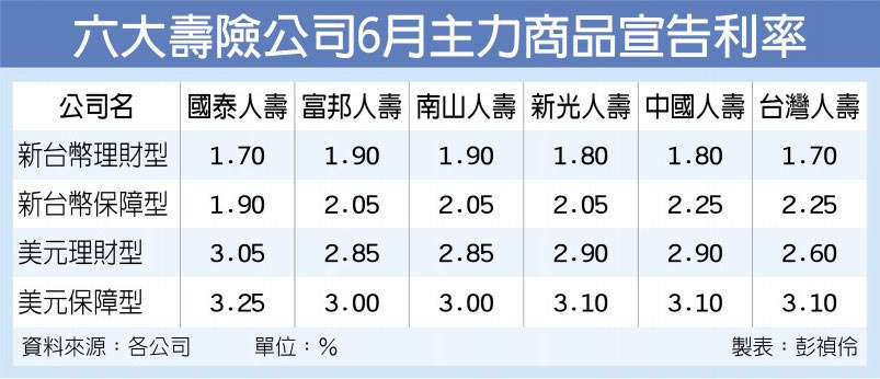 六大壽險公司6月主力商品宣告利率