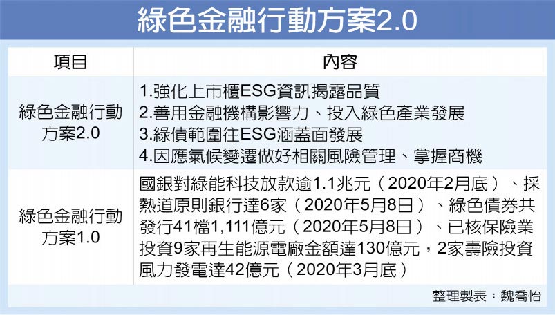 綠色金融行動方案2.0