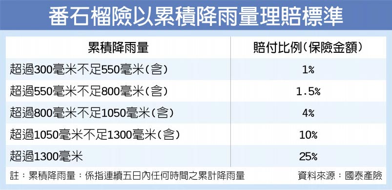 番石榴險以累積降雨量理賠標準