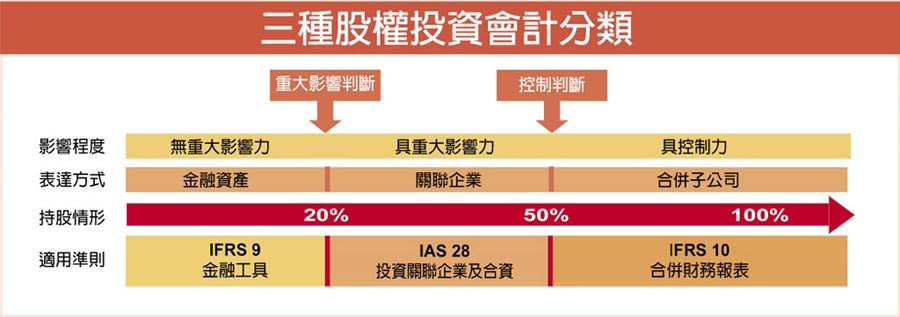 三種股權投資會計分類